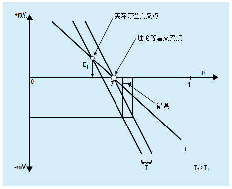 什么是溫度補(bǔ)償？