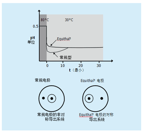 什么是溫度補(bǔ)償？