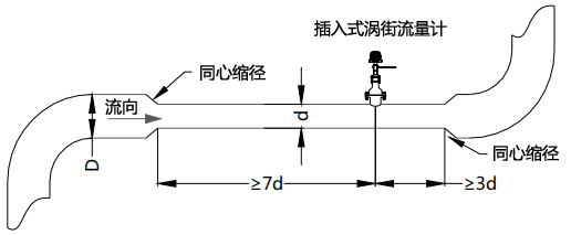 使用同心縮管：僅需考慮上游包括大管、變徑管的總直管長度大于7D
