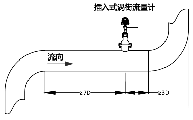 上游應有不小于7D長度的直管段；下游應有不小于3D的直管段