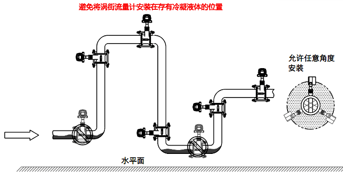 常溫冷凝氣體、濕氣體流量測量檢測的渦街流量計安裝